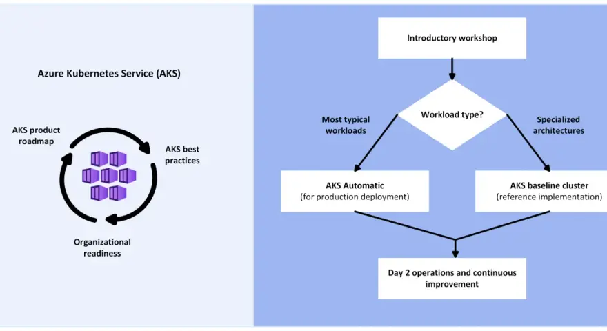 Diagramm zeigt den Weg zur Azure Kubernetes Service (AKS) Einführung, von der Workshop-Planung bis zu AKS Automatic oder AKS Baseline Cluster.