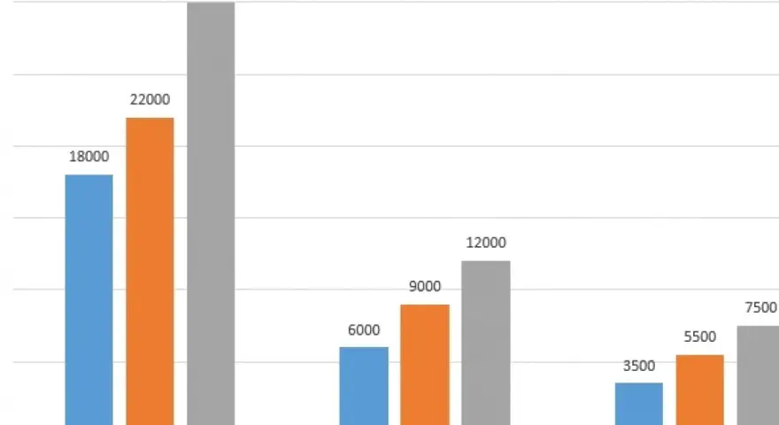 Wykres pokazuje, ile zarabia architekt na różnych stanowiskach: Dyrektor Techniczny (18-30 tys.), Kierownik Budowy (6-12 tys.) i Inżynier Budowy (3,5-7,5 tys.).