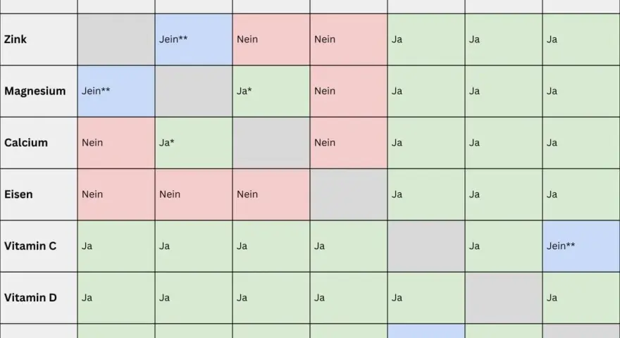 Tabelle zeigt, wann man Eisen und Magnesium zusammen einnehmen kann. Eisen und Magnesium sind nicht immer kompatibel.