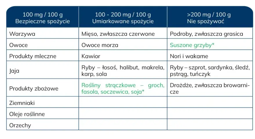 Tabela pokazuje, co to są puryny w żywności. Podzielono produkty na te bezpieczne, umiarkowane i te, których nie spożywać, w zależności od zawartości puryn.