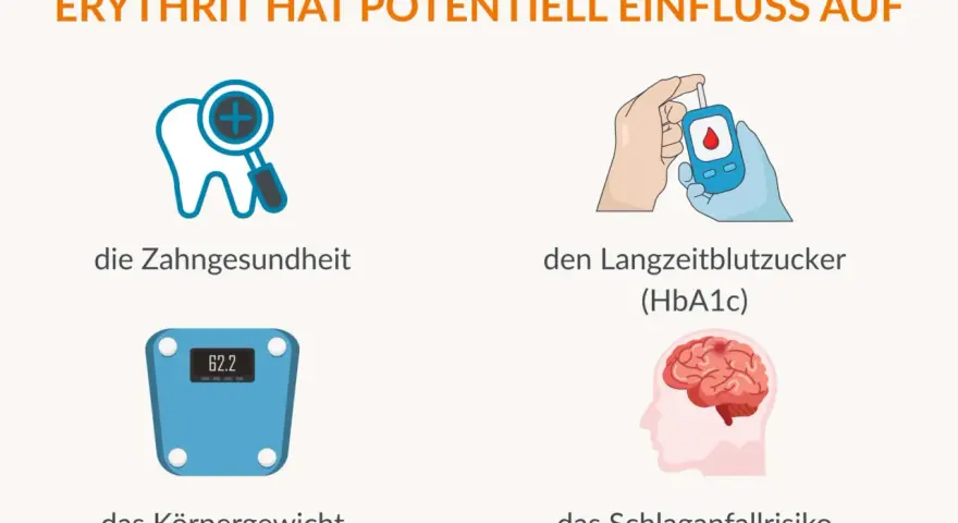 Erythrit kann die Zahngesundheit, den Langzeitblutzucker, das Körpergewicht und das Schlaganfallrisiko beeinflussen. Erythrit gesund? Die Grafik zeigt mögliche Auswirkungen.