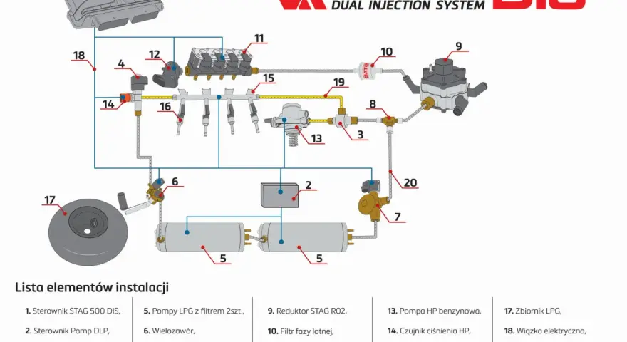 Schemat instalacji LPG STAG 500 DIS. Gdzie jest gaz w aucie? Widzimy zbiornik LPG (17), reduktor (9), listwę wtryskową (15) i magistralę LPG (20).