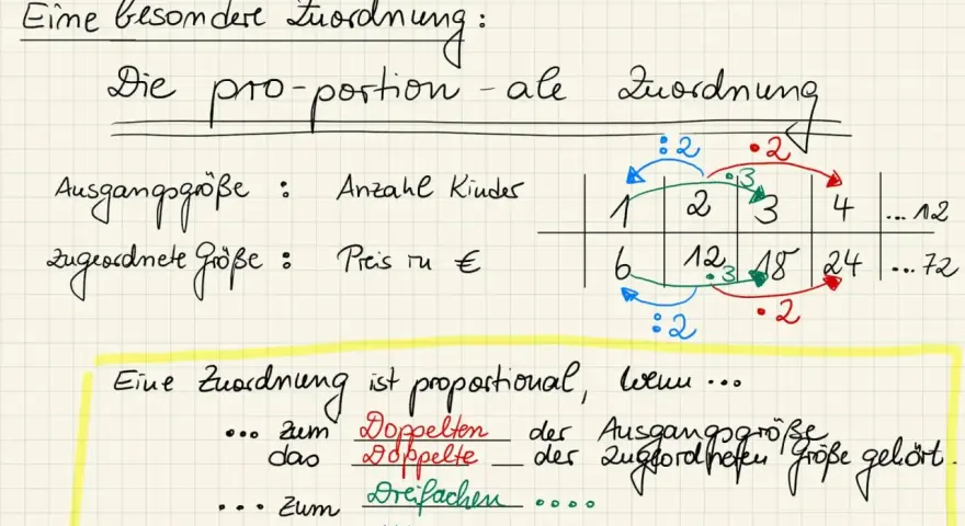 Eine Zuordnung ist proportional, wenn sich die zugeordnete Größe im gleichen Verhältnis wie die Ausgangsgröße ändert.