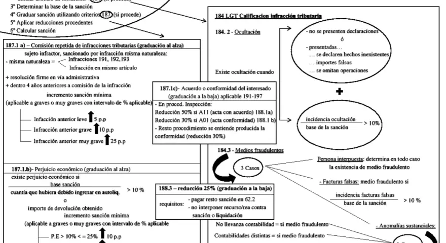 Diagrama de la tabla sanciones hacienda: pasos para determinar infracciones tributarias, ocultación, medios fraudulentos y reducciones.