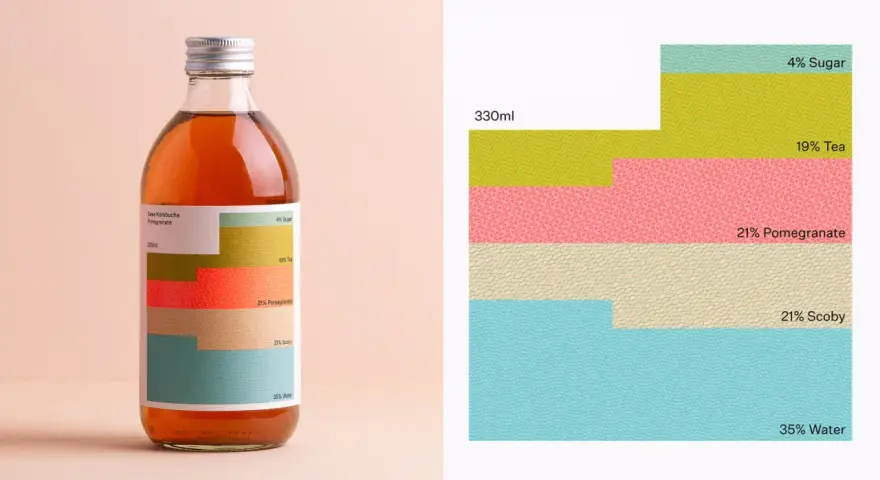 Composition d'une bouteille de kombucha grenade : 35% eau, 21% scoby, 21% grenade, 19% thé, 4% sucre.