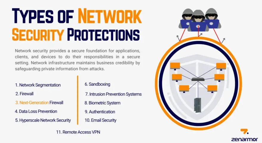 Illustration of 4 types of network security, showing hackers targeting a network protected by a shield.