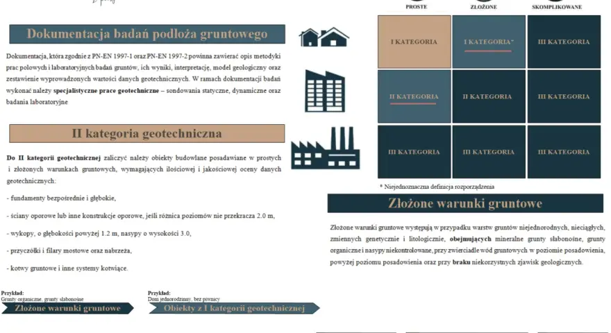 II kategoria geotechniczna: obiekty budowlane w prostych i złożonych warunkach gruntowych, wymagające oceny danych geotechnicznych.