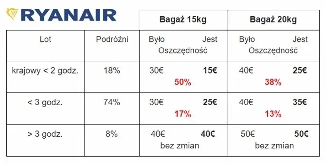 Ryanair bagaż rejestrowany 20 kg - co naprawdę można wziąć?