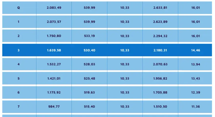 Tabella con livelli e minimi per lo stipendio corriere GLS. Mostra minimi, contingenza, E.D.R., totale e scatto anzianità.