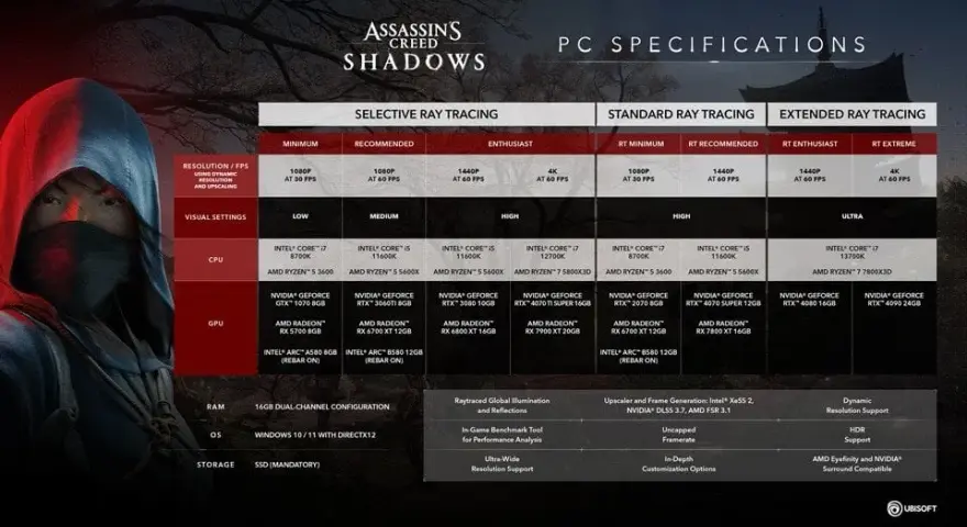 Assassin's Creed Valhalla wymagania PC: Sprawdź, czy zagrasz płynnie!