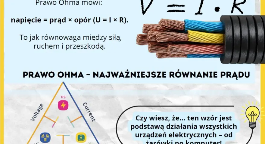 Prawo Ohma: napięcie = prąd × opór (U=I×R). Schemat z napięciem, prądem i oporem elektrycznym. Kable miedziane.