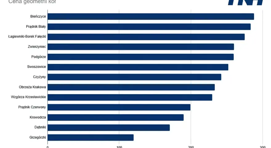 Wykres słupkowy pokazuje, ile kosztuje ustawienie zbieżności w różnych dzielnicach Krakowa. Najdrożej jest na Bieńczycach, najtaniej na Grzegórzkach.