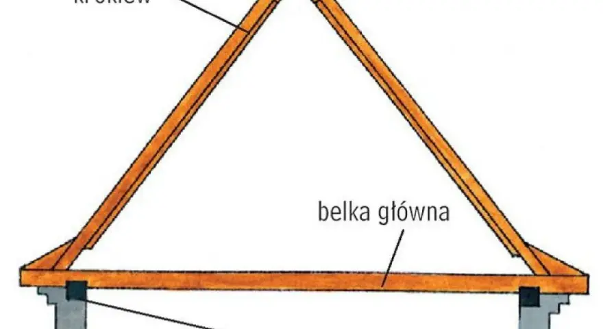 Drewniana konstrukcja dachu z krokwiami i belką główną, wsparta na murłatach.