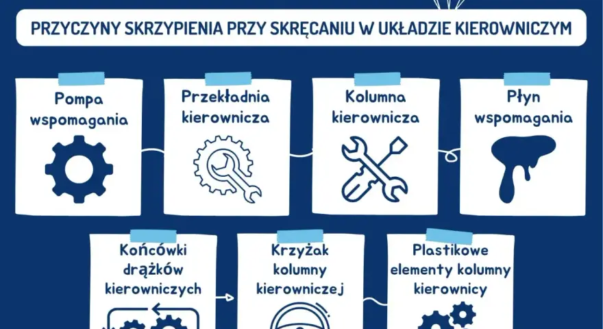Przyczyny skrzypienia przy skręcaniu: pompa, przekładnia, kolumna, płyn wspomagania, końcówki drążków, krzyżak kolumny, plastikowe elementy kolumny.