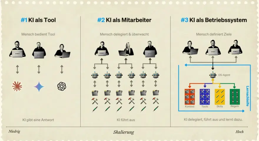 Drei Stufen der KI-Integration: KI als Werkzeug, Mitarbeiter und Betriebssystem. Die letzte Stufe zeigt, wie KI delegiert, ausführt und lernt.