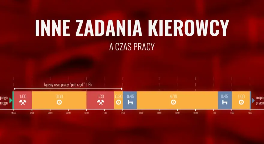 Wykres przedstawia cykl pracy kierowcy, z podziałem na czas jazdy, przerw i innych zadań.