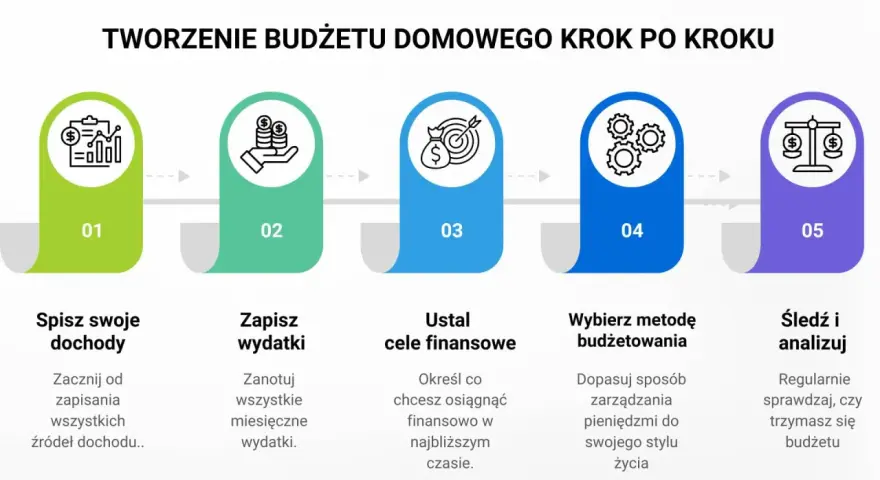 Schemat tworzenia budżetu domowego: spis dochodów, zapis wydatków, ustalanie celów finansowych, wybór metody budżetowania i śledzenie postępów. Klucz do sukcesu to planowanie finansowe.