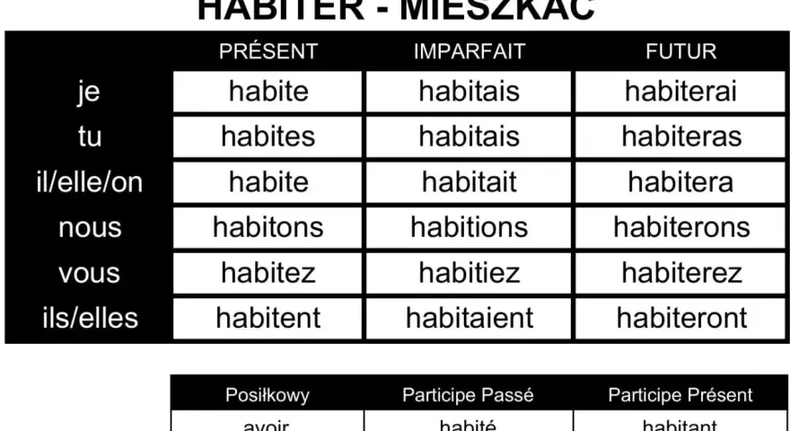 Tabela odmiana czasownika "habiter" (mieszkać) w języku francuskim, z podziałem na czasy: Présent, Imparfait, Futur.