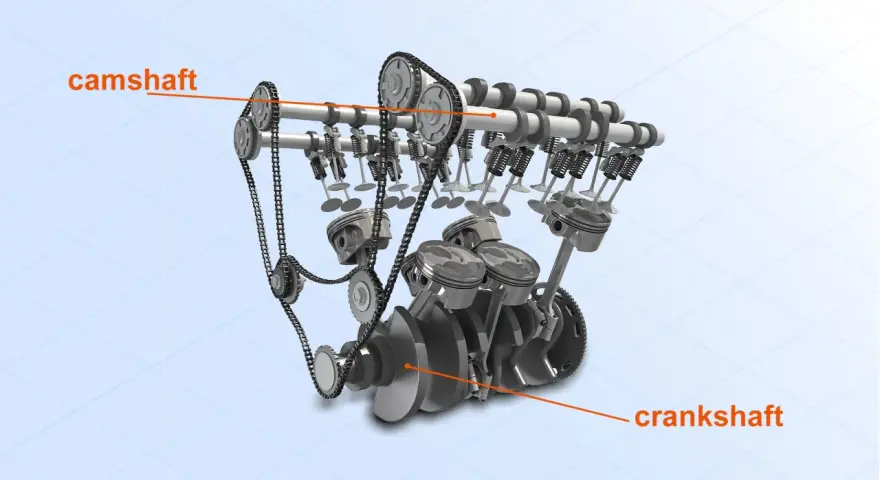 A detailed engine diagram showing the camshaft controlling valves and the crankshaft connected to pistons, illustrating their distinct roles.