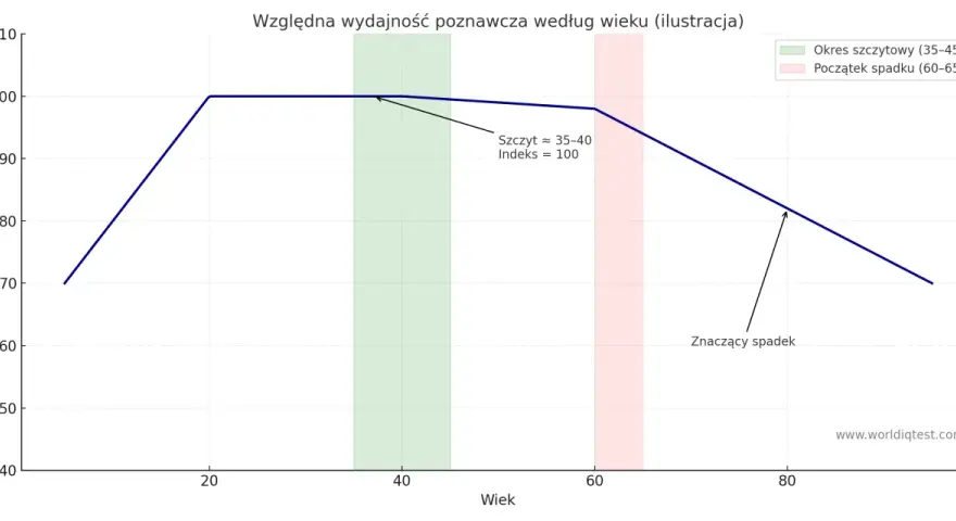 Wykres pokazuje, jak zmienia się wydajność poznawcza (iq) z wiekiem. Szczyt osiąga ok. 35-40 lat, potem spada.