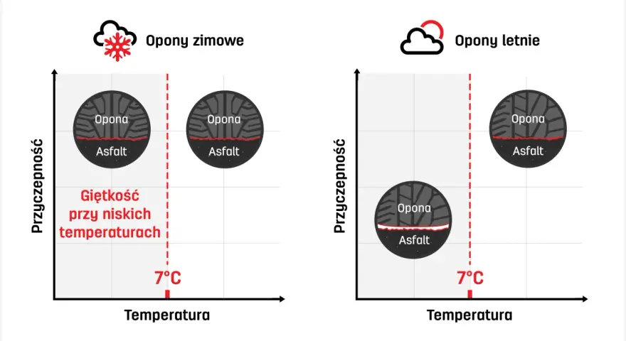 Wykres porównuje przyczepność opon zimowych i letnich w zależności od temperatury. Szerokość opony jest kluczowa dla jej właściwości.
