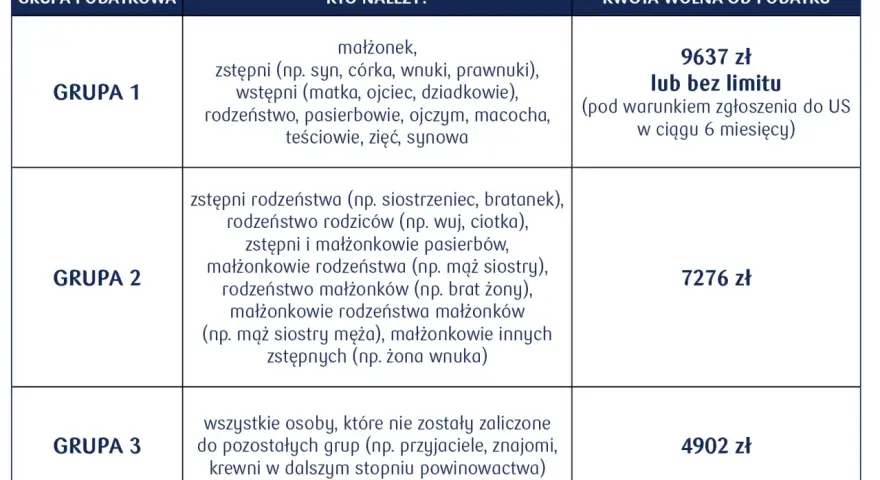 Tabela grup podatkowych i kwot wolnych od podatku. Darowizna od rodziców (Grupa 1) ma limit 9637 zł lub bez limitu.