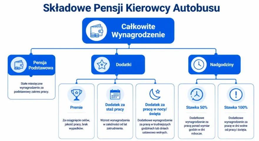 Schemat składników pensji kierowcy autobusu: pensja podstawowa, dodatki (premie, staż pracy, praca w nocy/święta) i nadgodziny. Kierowca autobusu zarobki zależą od wielu czynników.
