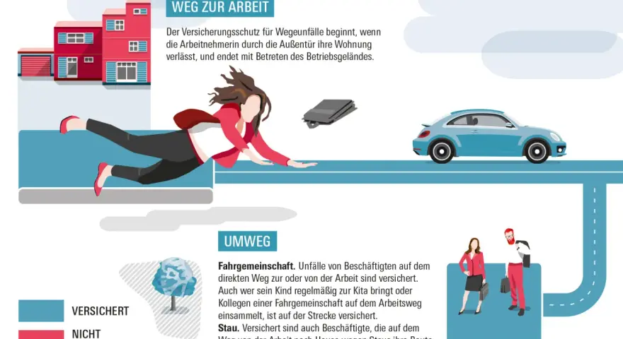 Illustration zeigt den Weg zur Arbeit und Umwege. Der **Wegerisiko Arbeitnehmer** ist versichert, wenn er direkt zur Arbeit fährt oder einen Umweg wegen Stau macht.