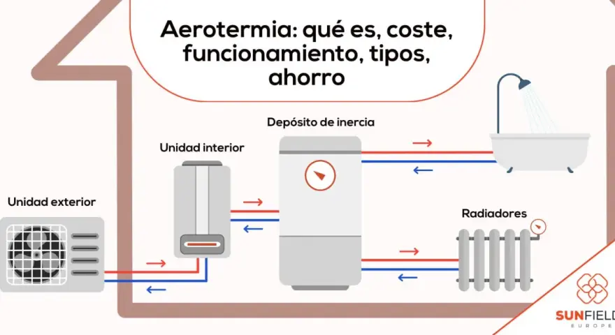 Diagrama ilustra la aerotermia, un sistema de calefacción por bomba de calor con unidad exterior, interior, depósito de inercia, radiadores y bañera.