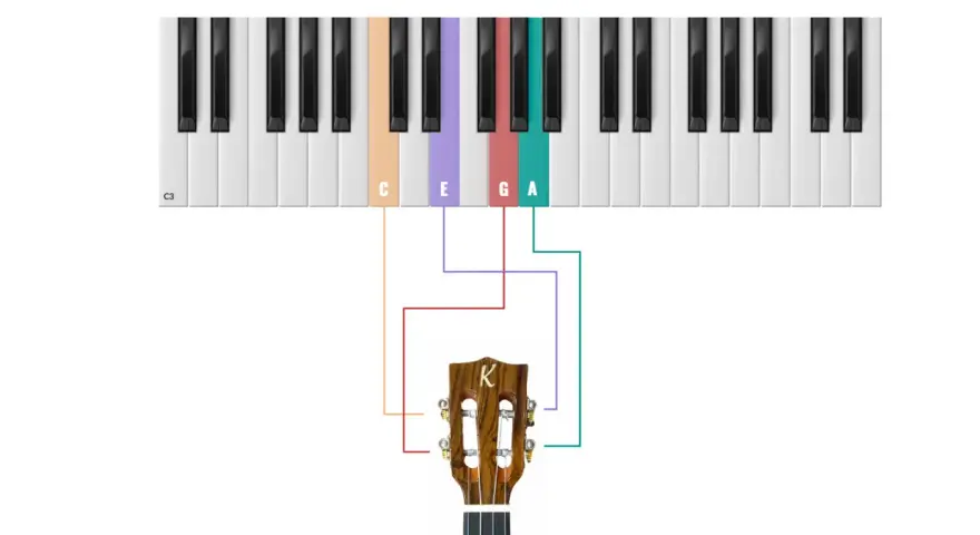 Ukulele ma cztery struny. Schemat pokazuje, jak nuty C, E, G, A na klawiaturze odpowiadają strunom ukulele.