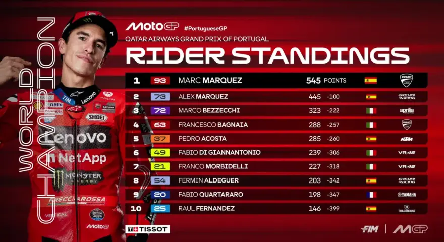 Marc Márquez lidera la clasificación de MotoGP. La imagen no indica a qué hora es la carrera de MotoGP.