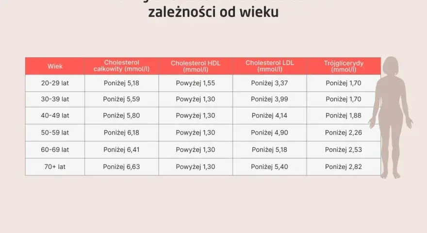 Tabela norm cholesterolu dla kobiet wg wieku. Pomaga monitorować ryzyko dyslipidemii, pokazując optymalne poziomy cholesterolu całkowitego, HDL, LDL i trójglicerydów.