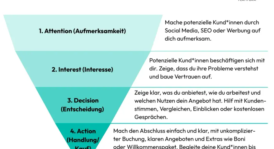 Das AIDA-Modell erklärt, wie man einen sales funnel erstellt: Aufmerksamkeit, Interesse, Entscheidung, Handlung.