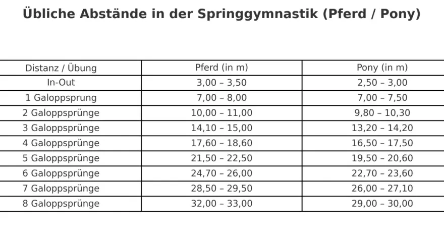 Tabelle mit üblichen Abständen für Springgymnastik-Ideen: Distanzen für Pferd und Pony bei In-Out und bis zu 8 Galoppsprüngen.