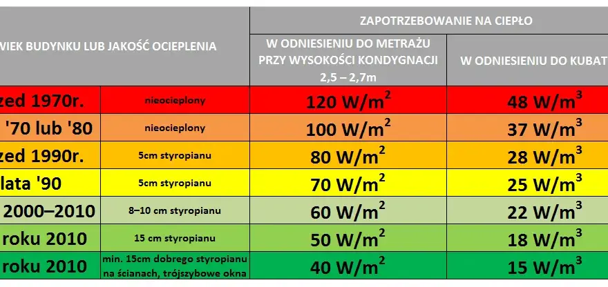 Jak obliczyć zapotrzebowanie na moc cieplną budynku w kW, by uniknąć błędów?