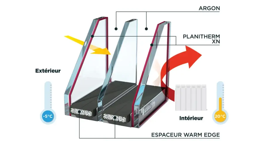 Coupe d'une double fenêtre pour isolation phonique, montrant l'argon et le Planitherm XN. L'extérieur est à -5°C, l'intérieur à 20°C.