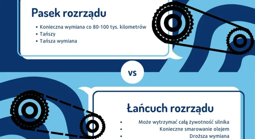 Pasek rozrządu vs. łańcuch rozrządu. Pasek wymaga wymiany co 80-100 tys. km, jest tańszy. Łańcuch wytrzyma cały silnik, ale droższy.