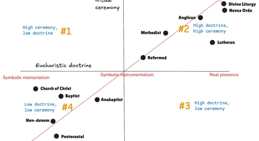 A chart comparing eucharist vs communion doctrines and ritual ceremony levels across various denominations, from symbolic memorialism to real presence.