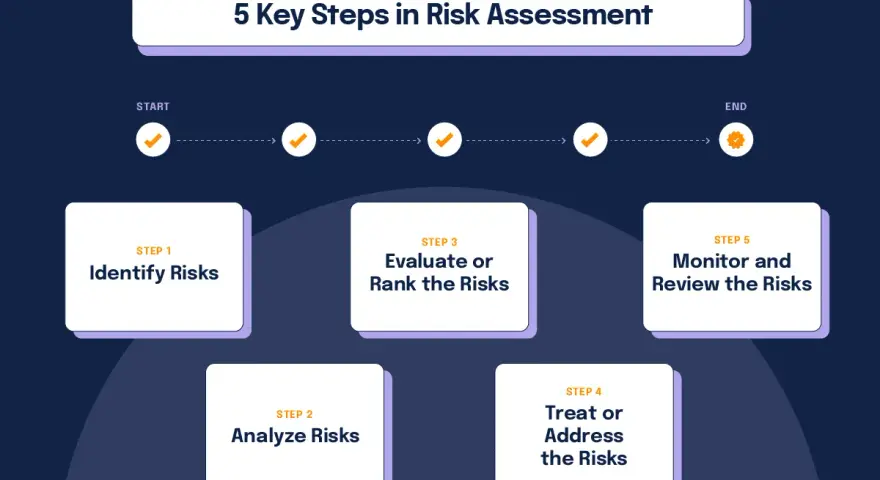 Visualizing the 5 key steps in risk assessment: Identify, Analyze, Evaluate/Rank, Treat/Address, and Monitor/Review.