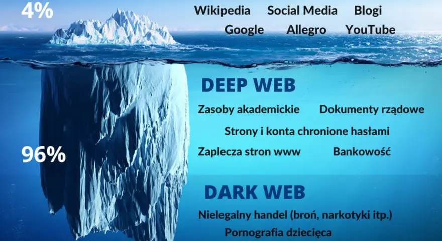 Góra lodowa symbolizuje internet: 4% to Surface Web, 96% to Deep Web i **dark web**. Ten ostatni zawiera nielegalne treści.