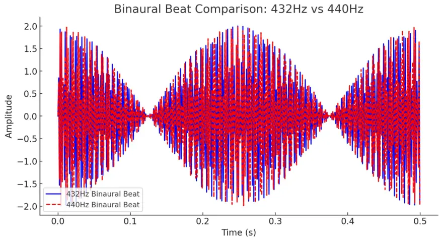 Wykres porównuje fale dźwiękowe 432 Hz i 440 Hz. Muzyka 432 Hz jest reprezentowana przez niebieską linię, a 440 Hz przez czerwoną.