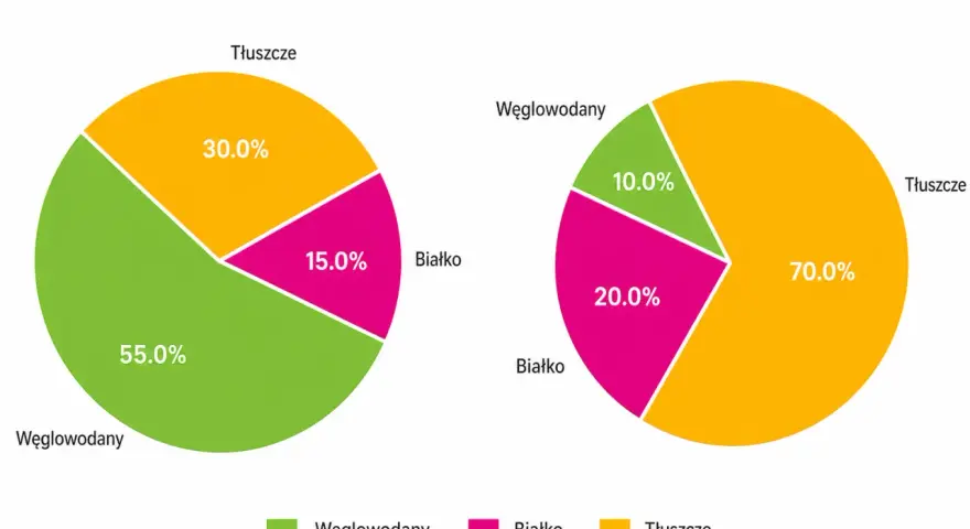 Porównanie diety standardowej (55% węglowodanów) i keto (70% tłuszczu). Czy dieta keto jest zdrowa? Wykresy pokazują różnice w proporcjach makroskładników.