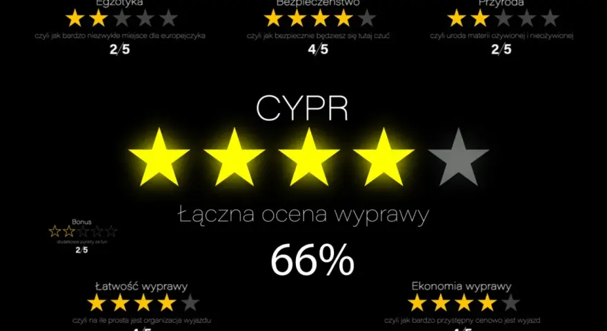Ocena wyprawy na Cypr: egzotyka 2/5, bezpieczeństwo 4/5, przyroda 2/5. Ogólna ocena 66%. Ekonomia wyprawy 4/5, czyli przystępne ceny na Cyprze.