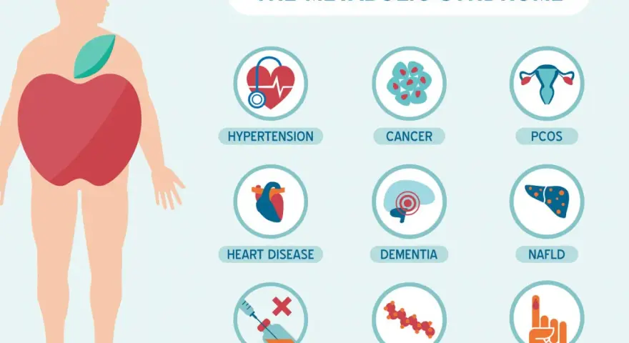 Ilustracja przedstawia czynniki ryzyka zespołu metabolicznego: nadciśnienie, choroby serca, oporność na insulinę, raka, demencję, problemy z lipidami, PCOS i cukrzycę typu 2.