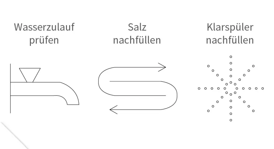 Bosch Silence Plus Bedienungsanleitung Symbole: Wasserzulauf prüfen, Salz nachfüllen, Klarspüler nachfüllen.