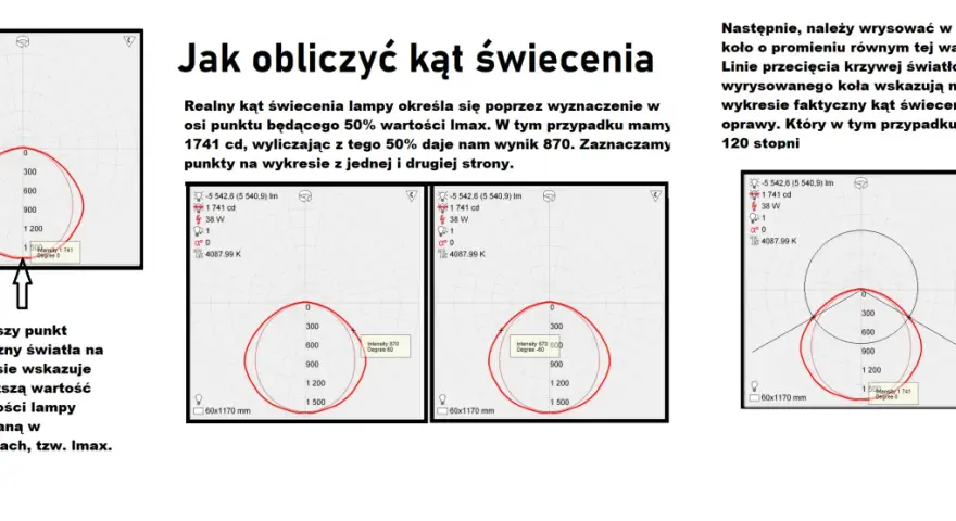 Wykresy pokazują, jak obliczyć kąt świecenia żarówki. Na wykresie zaznaczono punkty odpowiadające 50% Imax, co pozwala określić kąt świecenia.