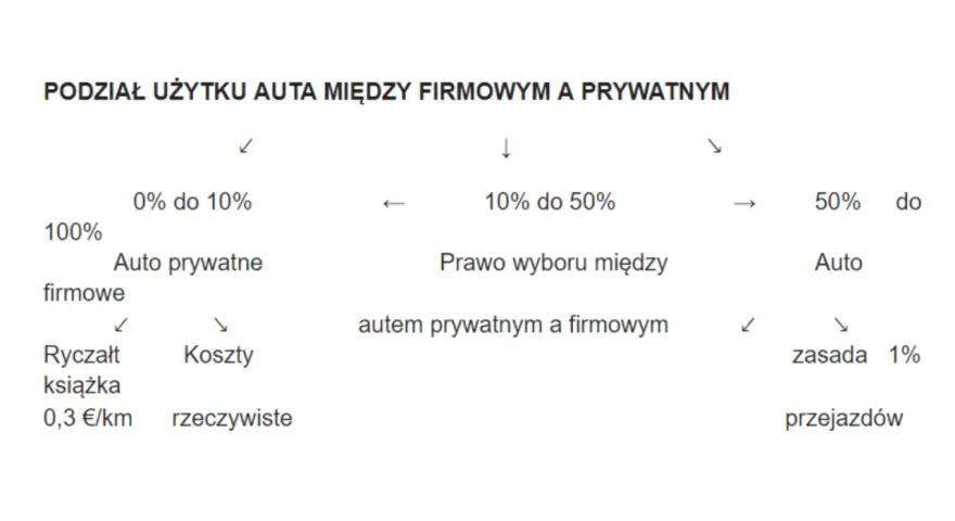 Podział użytku auta między firmowym a prywatnym. Od 0% do 10% to auto prywatne firmowe, 10-50% prawo wyboru, a powyżej 50% to auto firmowe.