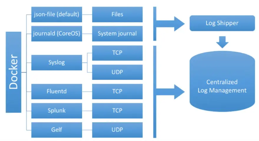 Diagramm zeigt verschiedene Docker-Log-Optionen wie json-file, journald, Syslog, Fluentd, Splunk und Gelf, die an einen Log Shipper gesendet werden, um zentralisiertes Log Management zu ermöglichen.