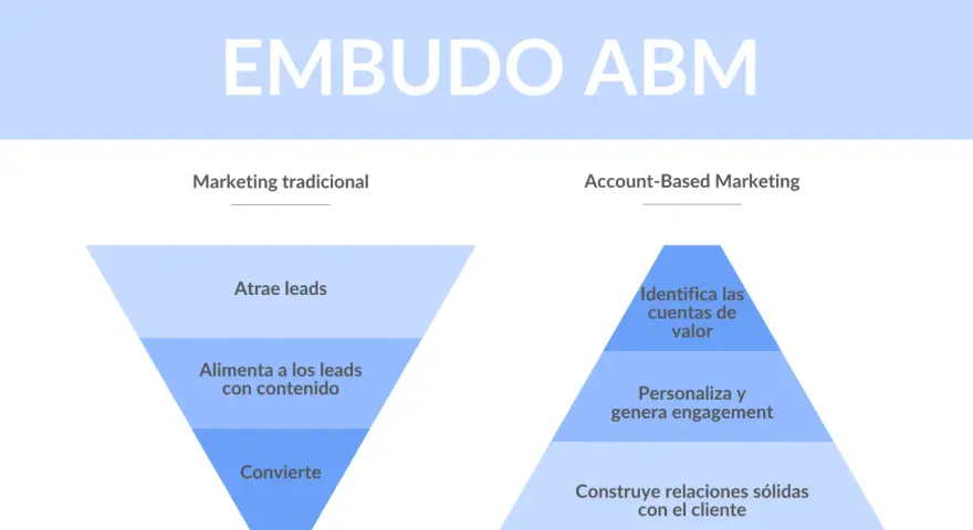 Embudo ABM: compara marketing tradicional (atrae leads, alimenta, convierte) con Account-Based Marketing (identifica cuentas, personaliza, construye relaciones).