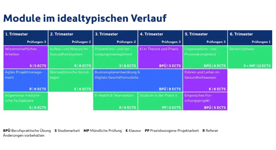 Studienverlauf für den **bachelor gesundheitsmanagement**: Module über 6 Trimester, von wissenschaftlichem Arbeiten bis zur Bachelorphase.